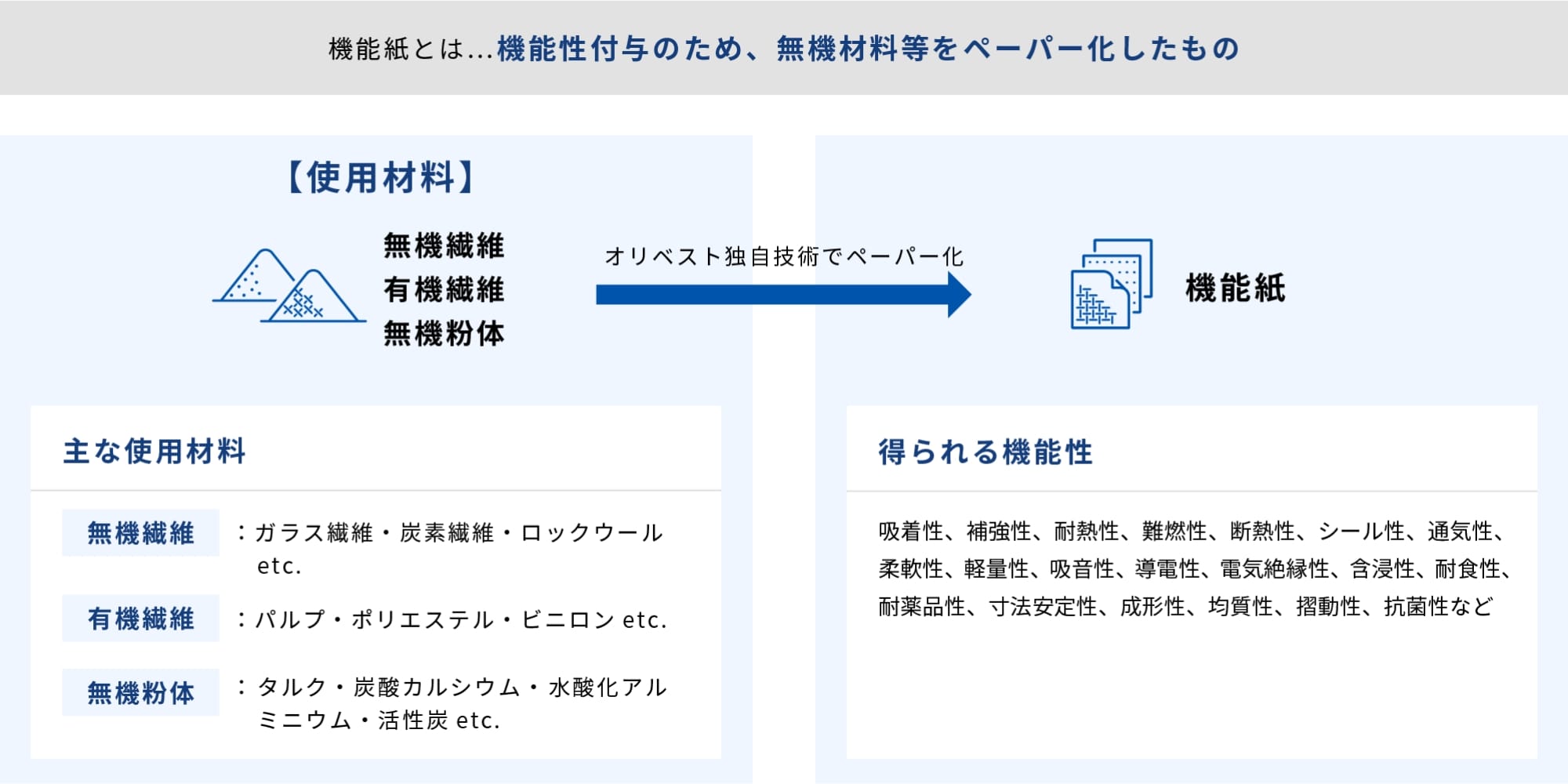 機能紙とは...機能性付与のため、無機材料等をペーパー化したもの