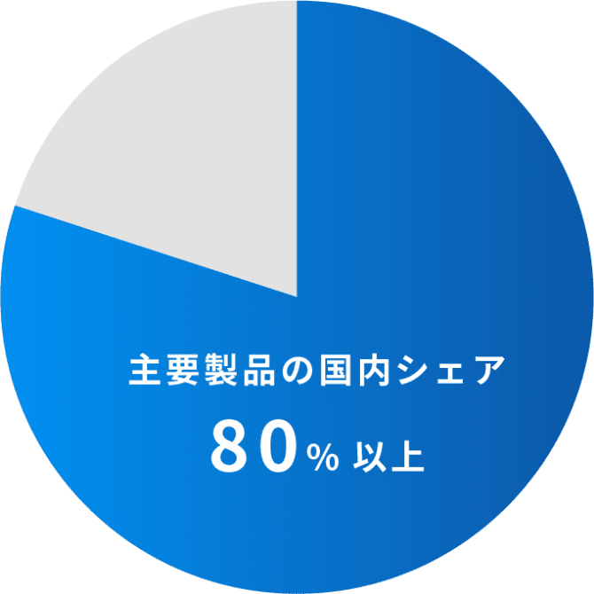 主要製品の国内シェア80%以上