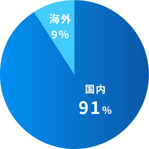 国内外売上比率・売上高(2022年度) 国内91% 海外9%