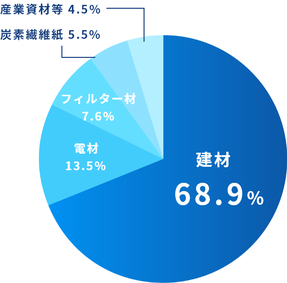 業種別売上比率 2022年度 建材68.9％ 電材13.5％ フィルター材7.6％ 炭素繊維紙5.5％ 産業資材4.5％