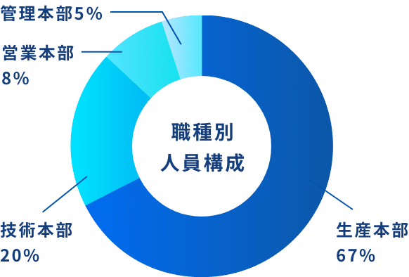 職種別人員構成 生産本部67% 技術本部20% 営業本部8% 管理本部5%