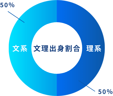 文系出身割合 理系50% 文系50%