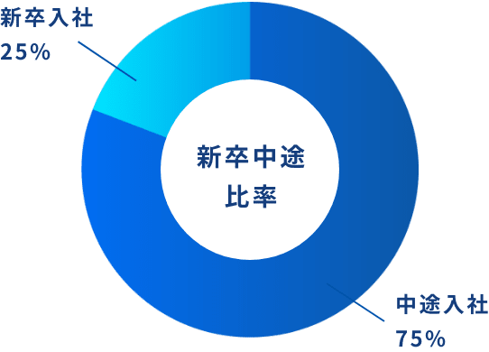 新卒中途比率 中途入社75% 新卒入社25%