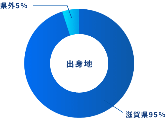 出身地 滋賀県95% 県外5%